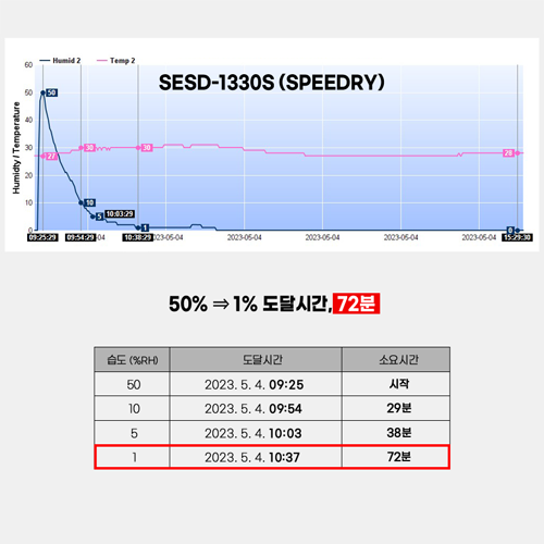 보관환경 모니터링이 가능한 데시케이터SPEEDRY SESD-1330S(1~60%)[상하좌우 4칸 독립제어]