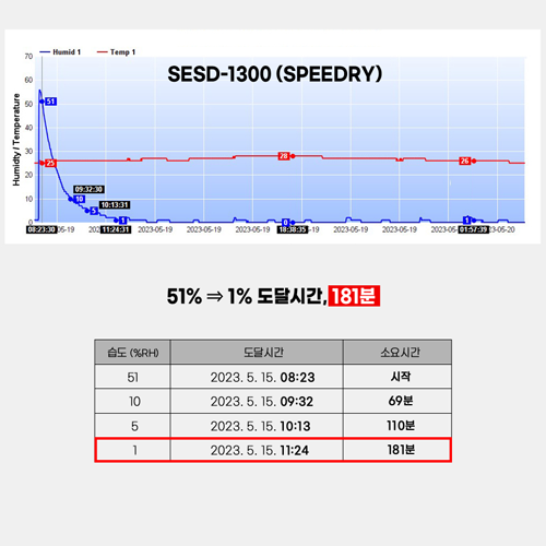 보관환경 모니터링이 가능한 데시케이터SPEEDRY SESD-1300 (1~60%)