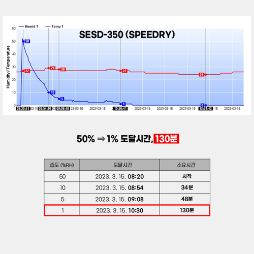 보관환경  모니터링이 가능한 데시케이터 SPEEDRYSESD-350 (1~60%)