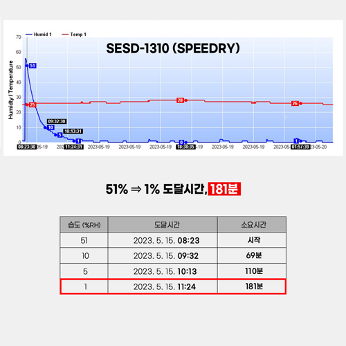 보관환경 모니터링이 가능한 데시케이터SPEEDRY SESD-1310 (1~60%)